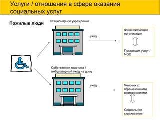 Услуги / отношения в сфере оказания
социальных услуг
Пожилые люди
Стационарное учреждение
Собственная квартира /
амбулаторный уход на дому
уход
уход
Финансирующая
организация
Поставщик услуг /
NGO
Человек с
ограниченными
возможностями
Социальное
страхование
 