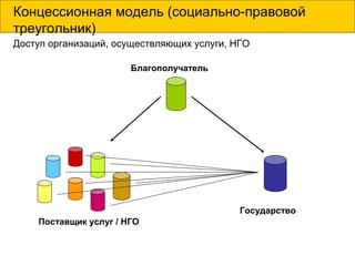 Концессионная модель (социально-правовой
треугольник)
Доступ организаций, осуществляющих услуги, НГО
Благополучатель
Государство
Поставщик услуг / НГО
 