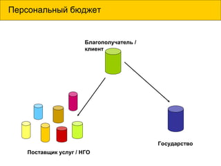 Персональный бюджет
Благополучатель /
клиент
Государство
Поставщик услуг / НГО
 