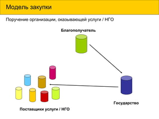 Модель закупки
Поручение организации, оказывающей услуги / НГО
Благополучатель
Государство
Поставщики услуги / НГО
 
