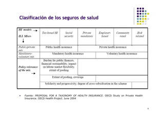 Clasificación de los seguros de salud




•   Fuente: PROPOSAL FOR A TAXONOMY OF HEALTH INSURANCE. OECD Study on Private Health
    Insurance. OECD Health Project. June 2004



                                                                                        4
 