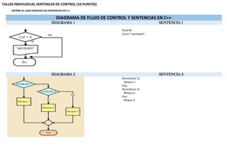 TALLER INDIVUIDUAL SENTENCAS DE CONTROL (10 PUNTOS)
ESCRIBA AL LADO DERECHO LAS SENTENCIAS EN C++
DIAGRAMA DE FLUJO DE CONTROL Y SENTENCIAS EN C++
DIAGRAMA 1 SENTENCIA 1
If(cal>8)
Cout<<”aprobado”;
DIAGRAMA 2 SENTENCIA 2
If(condicion 1);
Bloque 1;
Else;
If(condicion 2);
Bloque 2;
Else;
Bloque 3;
 