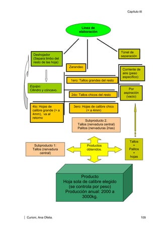 Capítulo III




                                     Línea de
                                   elaboración




                                                               Túnel de
     Deshojador                                                separación
     (Separa limbo del
     resto de las hoja)
                             Zarandeo
                                                                Corriente de
                                                                aire (peso
                                                                específico)
                             1ero: Tallos grandes del resto
  Equipo:
  Cilindro y cóncavo.                                              Por
                                                                aspiración
                              2do: Tallos chicos del resto
                                                                 (vacio)


    4to: Hojas de              3ero: Hojas de calibre chico
    calibre grande (> a                (< a 4mm)
    4mm), va al
    retorno
                                        Subproducto 2.
                                  Tallos (nervadura central)
                                  Palitos (nervaduras 2rias)



                                                                    Tallos
     Subproducto 1:                     Productos                     +
    Tallos (nervadura                   obtenidos.                  Palitos
         central)                                                     +
   Palitos (nervaduras                                              hojas
          2rias)




                                   Producto
                          Hoja sola de calibre elegido
                            (se controla por peso)
                           Producción anual: 2000 a
                                    3000kg.



Curioni, Ana Ofelia.                                                           109
 