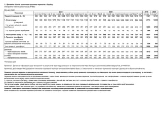 1.1 Динаміка обсягів приватних грошових переказів в Україну
Млн.дол.США
2019 2019 2020
січ лют бер кві тра чер лип сер вер...
