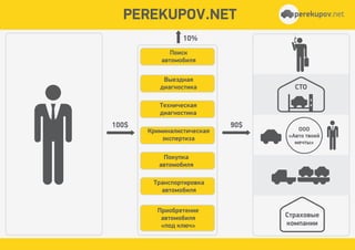 ÑÒÎ
PEREKUPOV.NET
100$ 90$
Âûåçäíàÿ
äèàãíîñòèêà
Òåõíè÷åñêàÿ
äèàãíîñòèêà
Êðèìèíàëèñòè÷åñêàÿ
ýêñïåðòèçà
Ïîêóïêà
àâòîìîáèëÿ
Òðàíñïîðòèðîâêà
àâòîìîáèëÿ
Ïðèîáðåòåíèå
àâòîìîáèëÿ
«ïîä êëþ÷»
Ïîèñê
àâòîìîáèëÿ
10%
Ñòðàõîâûå
êîìïàíèè
ÎÎÎ
«Àâòî òâîåé
ìå÷òû»
perekupov.netperekupov.net
 