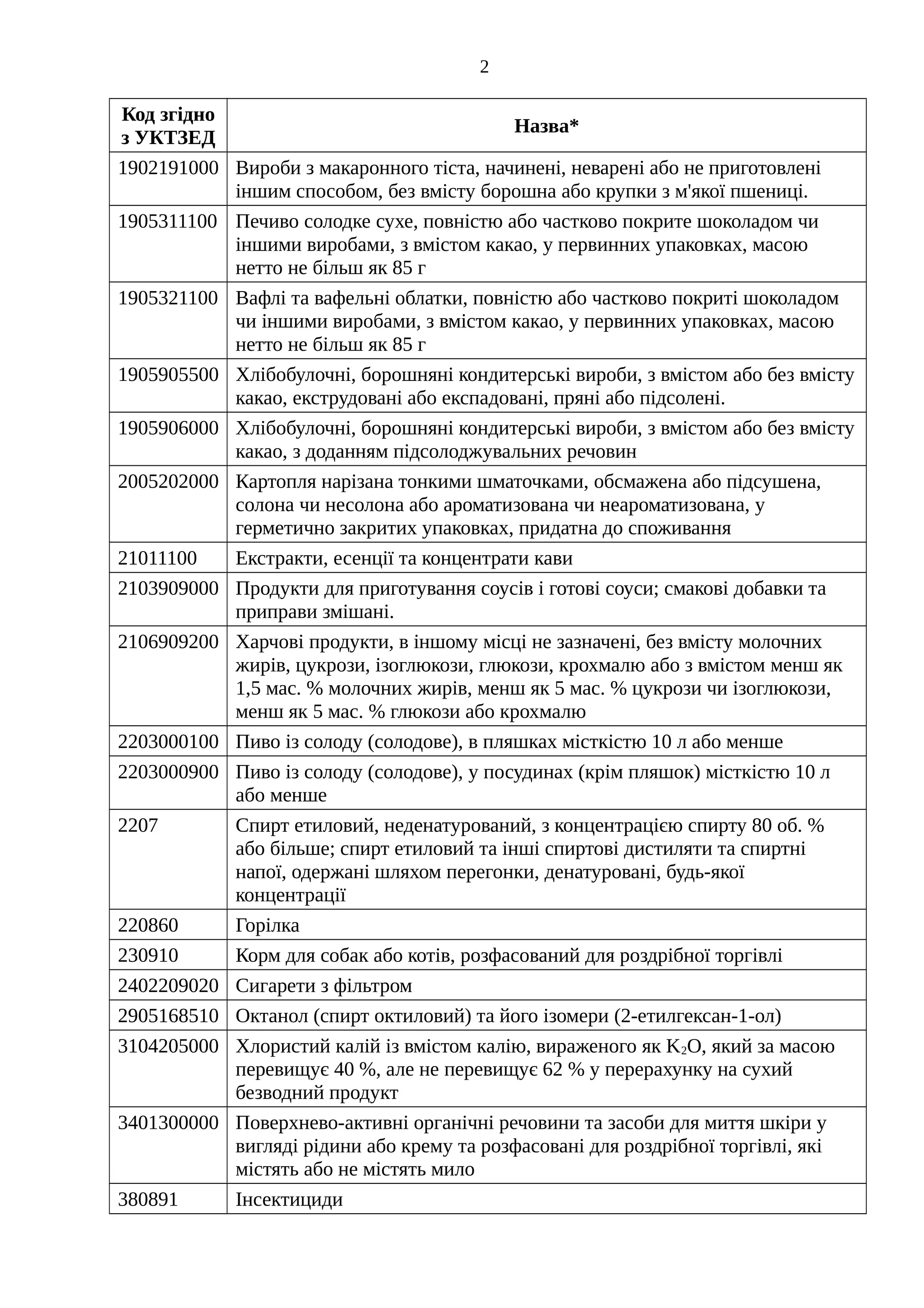 2
Код згідно
з УКТЗЕД
Назва*
1902191000 Вироби з макаронного тіста, начинені, неварені або не приготовлені
іншим способом, без вмісту борошна або крупки з м'якої пшениці.
1905311100 Печиво солодке сухе, повністю або частково покрите шоколадом чи
іншими виробами, з вмістом какао, у первинних упаковках, масою
нетто не більш як 85 г
1905321100 Вафлі та вафельні облатки, повністю або частково покриті шоколадом
чи іншими виробами, з вмістом какао, у первинних упаковках, масою
нетто не більш як 85 г
1905905500 Хлібобулочні, борошняні кондитерські вироби, з вмістом або без вмісту
какао, екструдовані або експадовані, пряні або підсолені.
1905906000 Хлібобулочні, борошняні кондитерські вироби, з вмістом або без вмісту
какао, з доданням підсолоджувальних речовин
2005202000 Картопля нарізана тонкими шматочками, обсмажена або підсушена,
солона чи несолона або ароматизована чи неароматизована, у
герметично закритих упаковках, придатна до споживання
21011100 Екстракти, есенції та концентрати кави
2103909000 Продукти для приготування соусів і готові соуси; смакові добавки та
приправи змішані.
2106909200 Харчові продукти, в іншому місці не зазначені, без вмісту молочних
жирів, цукрози, ізоглюкози, глюкози, крохмалю або з вмістом менш як
1,5 мас. % молочних жирів, менш як 5 мас. % цукрози чи ізоглюкози,
менш як 5 мас. % глюкози або крохмалю
2203000100 Пиво із солоду (солодове), в пляшках місткістю 10 л або менше
2203000900 Пиво із солоду (солодове), у посудинах (крім пляшок) місткістю 10 л
або менше
2207 Спирт етиловий, неденатурований, з концентрацією спирту 80 об. %
або більше; спирт етиловий та інші спиртові дистиляти та спиртні
напої, одержані шляхом перегонки, денатуровані, будь-якої
концентрації
220860 Горілка
230910 Корм для собак або котів, розфасований для роздрібної торгівлі
2402209020 Сигарети з фільтром
2905168510 Октанол (спирт октиловий) та його ізомери (2-етилгексан-1-ол)
3104205000 Хлористий калій із вмістом калію, вираженого як K2O, який за масою
перевищує 40 %, але не перевищує 62 % у перерахунку на сухий
безводний продукт
3401300000 Поверхнево-активні органічні речовини та засоби для миття шкіри у
вигляді рідини або крему та розфасовані для роздрібної торгівлі, які
містять або не містять мило
380891 Інсектициди
 