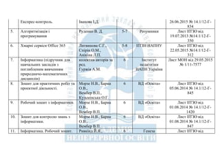 Експрес-контроль. Іванова І.Д. 26.06.2015 № 14.1/12-Г-
834
5. Алгоритмізація і
програмування
Руденко В. Д. 5-7 Розумники Лист ІІТЗО від
19.07.2013 №14.1/12-Г-
350
6. Хмарні сервіси Office 365 Литвинова С.Г.,
Спірін О.М.,
Анікіна Л.П.
5-8 ІІТЗН НАПНУ Лист ІІТЗО від
22.05.2015 №14.1/12-Г-
312
7. Інформатика (підручник для
навчальних закладів з
поглибленим вивченням
природничо-математичних
дисциплін)
колектив авторів за
ред.
Гуржія А.М.
6 Інститут
педагогіки
НАПН України
Лист МОН від 29.05.2015
№ 1/11-7577
8. Зошит для практичних робіт та
проектної діяльності.
Морзе Н.В., Барна
О.В.,
Вембер В.П.,
Кузьмінська О.Г.
6 ВД «Освіта» Лист ІІТЗО від
05.06.2014 № 14.1/12-Г-
845
9. Робочий зошит з інформатики. Морзе Н.В., Барна
О.В.,
Вембер В.П.
6 ВД «Освіта» Лист ІІТЗО від
01.08.2014 № 14.1/12-Г-
1420
10. Зошит для контролю знань з
інформатики.
Морзе Н.В., Барна
О.В.,
Вембер В.П.
6 ВД «Освіта» Лист ІІТЗО від
01.08.2014 № 14.1/12-Г-
847
11. Інформатика. Робочий зошит. Ривкінд Й.Я., 6 Генеза Лист ІІТЗО від
 