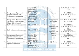 Лисенко Т.І.,
Чернікова Л.А.,
Шакотько В.В.
02.09.2014 № 14.1/12-Г-
1550
12. Інформатика. Практичні
роботи і завдання для
тематичного оцінювання.
Ривкінд Й.Я.,
Лисенко Т.І.,
Чернікова Л.А.,
Шакотько В.В.
6 Генеза Лист ІІТЗО від
02.09.2014 № 14.1/12-Г-
1551
13. Інформатика. Робочий зошит
для 6 класу (дл підручника
Морзе Н.В. та інших)
Перунов Р.О.,
Перунова І.Б.
6 Підручники і
посібники
Лист ІМЗО від 04.07.2016
№ 2.1/12-Г-471
14. Робочий зошит з інформатики Малий П.М., Козак
Л.З.
6 Івано-
Франківський
ОІППО
Лист ІІТЗО від
26.06.2015 № 14.1/12-Г-
832
15. Робочий зошит з інформатики Малий П.М., Козак
Л.З.
7 Івано-
Франківський
ОІППО
Лист ІІТЗО від
26.06.2015 № 14.1/12-Г-
831
16. Інформатика. Практичні
роботи і завдання для
тематичного оцінювання.
Ривкінд Й.Я.,
Лисенко Т.І.,
Чернікова Л.А.,
Шакотько В.В.
7 Генеза Лист ІІТЗО від
26.06.2015 № 14.1/12-Г-
837
17. Зошит для практичних робіт та
проектної діяльності.
Морзе Н.В., Барна
О.В.,
Вембер В.П.,
Кузьмінська О.Г.
7 ВД «Освіта» Лист ІІТЗО від
26.06.2015 № 14.1/12-Г-
833
 