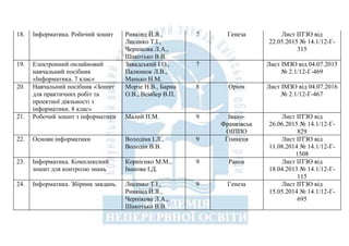 18. Інформатика. Робочий зошит Ривкінд Й.Я.,
Лисенко Т.І.,
Чернікова Л.А.,
Шакотько В.В.
7 Генеза Лист ІІТЗО від
22.05.2015 № 14.1/12-Г-
315
19. Електронний онлайновий
навчальний посібник
«Інформатика. 7 клас»
Завадський І.О.,
Палюшок Л.В.,
Манько Н.М.
7 Лист ІМЗО від 04.07.2015
№ 2.1/12-Г-469
20. Навчальний посібник «Зошит
для практичних робіт та
проектної діяльності з
інформатики. 8 клас»
Морзе Н.В., Барна
О.В., Вембер В.П.
8 Оріон Лист ІМЗО від 04.07.2016
№ 2.1/12-Г-467
21. Робочий зошит з інформатики Малий П.М. 9 Івано-
Франківськ
ОІППО
Лист ІІТЗО від
26.06.2015 № 14.1/12-Г-
829
22. Основи інформатики Володіна І.Л.,
Володін В.В.
9 Гімназія Лист ІІТЗО від
11.08.2014 № 14.1/12-Г-
1508
23. Інформатика. Комплексний
зошит для контролю знань
Корнієнко М.М.,
Іванова І.Д.
9 Ранок Лист ІІТЗО від
18.04.2013 № 14.1/12-Г-
115
24. Інформатика. Збірник завдань. Лисенко Т.І.,
Ривкінд Й.Я.,
Чернікова Л.А.,
Шакотько В.В.
9 Генеза Лист ІІТЗО від
15.05.2014 № 14.1/12-Г-
695
 