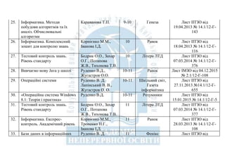 25. Інформатика. Методи
побудови алгоритмів та їх
аналіз. Обчислювальні
алгоритми
Караванова Т.П. 9-10 Генеза Лист ІІТЗО від
19.04.2013 № 14.1/12-Г-
143
26. Інформатика. Комплексний
зошит для контролю знань
Корнієнко М.М.,
Іванова І.Д.
10 Ранок Лист ІІТЗО від
18.04.2013 № 14.1/12-Г-
116
27. Тестовий контроль знань.
Рівень стандарту
Бодрик О.О., Захар
О.Г., Потапова
Ж.В., Тихонова Т.В.
10 Літера ЛТД Лист ІІТЗО від
07.03.2014 № 14.1/12-Г-
376
28. Вивчаємо мову Java у школі Руденко В.Д.,
Жугастров О.О.
10-11 Ранок Лист ІМЗО від 04.12.2015
№ 2.1/12-Г-108
29. Операційні системи Руденко В. Д.
Лапінський В. В.,
Жугастров О. О.
10-11 Шкільний світ,
Газета
інформатика
Лист ІІТЗО від
27.11.2013 №14.1/12-Г-
655
30. «Операційна система Windows
8.1: Теорія і практика»
Руденко В.Д. 10-11 Розумники Лист ІІТЗО від
15.01.2015 № 14.1/12-Г-5
31. Тестовий контроль знань.
Рівень стандарту
Бодрик О.О., Захар
О.Г., Потапова
Ж.В., Тихонова Т.В.
11 Літера ЛТД Лист ІІТЗО від
07.03.2014 № 14.1/12-Г-
377
32. Інформатика. Експрес-
контроль. Академічний рівень
Корнієнко М.М.,
Троненко Н.Г.,
Іванова І.Д.
11 Ранок Лист ІІТЗО від
28.03.2013 № 14.1/12-Г-
108
33. Бази даних в інформаційних Руденко В. Д. 11 Фенікс Лист ІІТЗО від
 