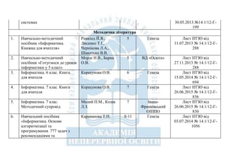 системах 30.05.2013 №14.1/12-Г-
199
Методична література
1. Навчально-методичний
посібник «Інформатика.
Книжка для вчителя»
Ривкінд Й.Я.,
Лисенко Т.І.,
Чернікова Л.А.,
Шакотько В.В.
5 Генеза Лист ІІТЗО від
11.07.2013 № 14.1/12-Г-
288
2. Навчально-методичний
посібник «Готуємося до уроків
інформатики у 5 класі»
Морзе Н.В., Барна
О.В.
5 ВД «Освіта» Лист ІІТЗО від
27.11.2013 № 14.1/12-Г-
288
3. Інформатика. 6 клас. Книга
для вчителя
Коршунова О.В. 6 Генеза Лист ІІТЗО від
15.05.2014 № 14.1/12-Г-
694
4. Інформатика. 7 клас. Книга
для вчителя
Коршунова О.В. 7 Генеза Лист ІІТЗО від
26.06.2015 № 14.1/12-Г-
836
5. Інформатика. 7 клас.
Методичний супровід
Малий П.М., Козак
Л.З.
7 Івано-
Франківський
ОІППО
Лист ІІТЗО від
26.06.2015 № 14.1/12-Г-
830
6. Навчальний посібник
«Інформатика. Основи
алгоритмізації та
програмування. 777 задач з
рекомендаціями та
Караванова Т.П. 8-11 Генеза Лист ІІТЗО від
03.07.2014 № 14.1/12-Г-
1056
 