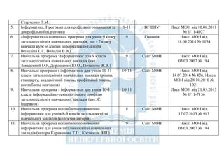 Старченко Л.М.)
5. Інформатика. Програми для профільного навчання та
допрофільної підготовки
9-11 ВГ BHV Лист МОН від 10.08.2011
№ 1/11-4927
6. «Інформатика» навчальна програма для учнів 9 класу
загальноосвітніх навчальних закладів, що з 7 класу
вивчали курс «Основи інформатики» (автори
Володіна І.Л., Володін В.В.)
9 Гімназія Наказ МОН від
18.09.2014 № 1054
7. Навчальна програма "Інформатика" для 9 класів
загальноосвітніх навчальних закладів (авт.
Завадський І.О., Дорошенко Ю.О., Потапова Ж.В.)
9 Сайт МОН Наказ МОН від
05.03.2007 № 194
8. Навчальні програми з інформатики для учнів 10-11
класів загальноосвітніх навчальних закладів (рівень
стандарту, академічний рівень, профільний рівень,
поглиблене вивчення)
10-11 Сайт МОН Наказ МОН від
14.07.2016 № 826, Наказ
МОН від 28.10.2010 №
1021
9. Навчальна програма з інформатики для учнів 10-11
класів інформаційно-технологічного профілю
загальноосвітніх навчальних закладів (авт. С.
Іщеряков)
10-11 Лист МОН від 21.05.2015
№ 1/11-7136
10. Навчальна програма поглибленого вивчення
інформатики для учнів 8-9 класів загальноосвітні
навчальних закладів (колектив авторів)
8 Сайт МОН Наказ МОН від
17.07.2013 № 983
11. Навчальна програма поглибленого вивчення
інформатики для учнів загальноосвітні навчальних
закладів (автори Караванова Т.П., Костюков В.П.)
9 Сайт МОН Наказ МОН від
05.03.2007 № 194
 