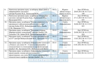 8. Навчальна програма курсу за вибором «Бази даних в
інформаційних системах»
(автори Руденко В.Д., Лапінський В.В.)
10-11 Журнал
«Комп’ютер в
школі та сім’ї»
Лист ІІТЗО від
20.05.2013 № 14.1/12-Г-
199
9. Навчальна програма курсу за вибором «Операційні
системи» (автори Руденко В.Д., Лапінський В.В.,
Жугастров О.О.)
10-11 Журнал
«Комп’ютер в
школі та сім’ї»
Лист ІІТЗО від
27.11.2013 № 14.1/12-Г-
655
10. Програма курсу за вибором "Основи апаратного та
програмного забезпечення роботи комп'ютера"
(автори Бойко Ю.В., Войцеховський М.О., Дзюба
С.М., Проценко Т.Г.)
10-11 Газета
«Інформатика»
Лист ІІТЗО від
26.06.2015 № 14.1/12-Г-
823
11. Програма курсу за вибором "Введення в мережі.
Маршрутизація і комунікації" (автори Дзюба С.М.,
Ткаченко Т.В., Бойко Ю.В., Войцеховський М.О.)
10-11 Газета
«Інформатика»
Лист ІІТЗО від
26.06.2015 № 14.1/12-Г-
824
12. Програма курсу за вибором "Основи програмування
на C#" (автори Войцеховський М.О., Проценко Т.Г.)
10-11 Газета
«Інформатика»
Лист ІІТЗО від
13.01.2012 № 14.1/12-Г-
10
13. Програма курсу за вибором «Інформаційні технології
у бізнесі» для учнів 10—11 класів інформаційно-
технологічного та технологічного профілів (автори
Дзюба С.М., Заставнюк О.О., Войцеховський М.О.)
10-11 Газета
«Інформатика»
Лист ІІТЗО від
13.01.2012 № 14.1/12-Г-9
14. Програма курсу за вибором «Інформаційні технології
проектування. основи автоматизованого
проектування» для учнів 10-11 класів інформаційно-
технологічного профілю (автори Дзюба С.М.,
10-11 Газета
«Інформатика»
Лист ІІТЗО від
13.01.2012 № 14.1/12-Г-8
 