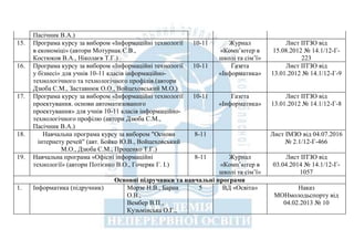 Пасічник В.А.)
15. Програма курсу за вибором «Інформаційні технології
в економіці» (автори Мотурнак Є.В.,
Костюков В.А., Ніколаєв Т.Г.)
10-11 Журнал
«Комп’ютер в
школі та сім’ї»
Лист ІІТЗО від
15.08.2012 № 14.1/12-Г-
223
16. Програма курсу за вибором «Інформаційні технології
у бізнесі» для учнів 10-11 класів інформаційно-
технологічного та технологічного профілів.(автори
Дзюба С.М., Заставнюк О.О., Войцеховський М.О.)
10-11 Газета
«Інформатика»
Лист ІІТЗО від
13.01.2012 № 14.1/12-Г-9
17. Програма курсу за вибором «Інформаційні технології
проектування. основи автоматизованого
проектування» для учнів 10-11 класів інформаційно-
технологічного профілю (автори Дзюба С.М.,
Пасічник В.А.)
10-11 Газета
«Інформатика»
Лист ІІТЗО від
13.01.2012 № 14.1/12-Г-8
18. Навчальна програма курсу за вибором "Основи
інтернету речей" (авт. Бойко Ю.В., Войцеховський
М.О., Дзюба С.М., Проценко Т.Г.)
8-11 Лист ІМЗО від 04.07.2016
№ 2.1/12-Г-466
19. Навчальна програма «Офісні інформаційні
технології» (автори Потієнко В.О., Гочеряк Г. І.)
8-11 Журнал
«Комп’ютер в
школі та сім’ї»
Лист ІІТЗО від
03.04.2014 № 14.1/12-Г-
1057
Основні підручники та навчальні програми
1. Інформатика (підручник) Морзе Н.В., Барна
О.В.,
Вембер В.П.,
Кузьмінська О.Г.,
5 ВД «Освіта» Наказ
МОНмолодьспорту від
04.02.2013 № 10
 