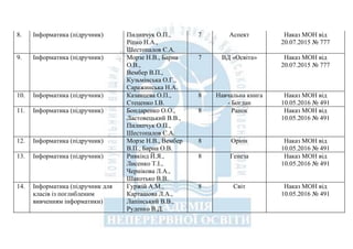8. Інформатика (підручник) Пилипчук О.П.,
Ріпко Н.А.,
Шестопалов Є.А.
7 Аспект Наказ МОН від
20.07.2015 № 777
9. Інформатика (підручник) Морзе Н.В., Барна
О.В.,
Вембер В.П.,
Кузьмінська О.Г.,
Саражинська Н.А.
7 ВД «Освіта» Наказ МОН від
20.07.2015 № 777
10. Інформатика (підручник) Казанцева О.П.,
Стеценко І.В.
8 Навчальна книга
- Богдан
Наказ МОН від
10.05.2016 № 491
11. Інформатика (підручник) Бондаренко О.О.,
Ластовецький В.В.,
Пилипчук О.П.,
Шестопалов Є.А.
8 Ранок Наказ МОН від
10.05.2016 № 491
12. Інформатика (підручник) Морзе Н.В., Вембер
В.П., Барна О.В.
8 Оріон Наказ МОН від
10.05.2016 № 491
13. Інформатика (підручник) Ривкінд Й.Я.,
Лисенко Т.І.,
Чернікова Л.А.,
Шакотько В.В.
8 Генеза Наказ МОН від
10.05.2016 № 491
14. Інформатика (підручник для
класів із поглибленим
вивченням інформатики)
Гуржій А.М.,
Карташова Л.А.,
Лапінський В.В.,
Руденко В.Д.
8 Світ Наказ МОН від
10.05.2016 № 491
 