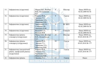 15. Інформатика (підручник) Морзе Н.В., Вембер
В.П., Кузьмінська
О.Г.
9 Школяр Наказ МОН від
02.02.2009 № 56
16. Інформатика (підручник) Ривкінд Й.Я.,
Лисенко Т.І.,
Чернікова Л.А.,
Шакотько В.В.
9 Генеза Наказ МОН від
02.02.2009 № 56
17. Інформатика (підручник) Завадський І.О.,
Стеценко І.В.,
Левченко О.М.
9 ВГ ВНV Наказ МОН від
02.02.2009 № 56
18. Інформатика (підручник) Володіна І.Л.,
Володін В.В.
9 Гімназія Наказ МОН від
02.02.2009 № 56
19. Інформатика (рівень
стандарту) (підручник)
Морзе Н.В., Вембер
В.П., Кузьмінська
О.Г.
10 Школяр Наказ МОН від
03.03.2010 № 177
20. Інформатика (рівень
стандарту) (підручник))
Ривкінд Й.Я.,
Лисенко Т.І.,
Чернікова Л.А.,
Шакотько В.В.
10 Генеза Наказ МОН від
03.03.2010 № 177
21. Інформатика (академічний
рівень, профільний рівень)
(підручник))
Ривкінд Й.Я.,
Лисенко Т.І.,
Чернікова Л.А.,
Шакотько В.В.
10 Генеза Наказ МОН від
03.03.2010 № 177
22. Інформатика (рівень Лисенко Т.І., 11 Генеза Наказ
 