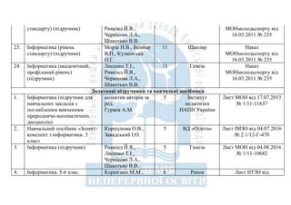 стандарту) (підручник) Ривкінд Й.Я.,
Чернікова Л.А.,
Шакотько В.В.
МОНмолодьспорту від
16.03.2011 № 235
23. Інформатика (рівень
стандарту) (підручник)
Морзе Н.В., Вембер
В.П., Кузмінська
О.Г.
11 Школяр Наказ
МОНмолодьспорту від
16.03.2011 № 235
24. Інформатика (академічний,
профільний рівень)
(підручник)
Лисенко Т.І.,
Ривкінд Й.Я.,
Чернікова Л.А.,
Шакотько В.В.
11 Генеза Наказ
МОНмолодьспорту від
16.03.2011 № 235
Додаткові підручники та навчальні посібники
1. Інформатика (підручник для
навчальних закладів з
поглибленим вивченням
природничо-математичних
дисциплін)
колектив авторів за
ред.
Гуржія А.М.
5 Інститут
педагогіки
НАПН України
Лист МОН від 17.07.2013
№ 1/11-11637
2. Навчальний посібник «Зошит-
конспект з інформатики. 5
клас»
Коршунова О.В.,
Завадський І.О.
5 ВД «Освіта» Лист ІМЗО від 04.07.2016
№ 2.1/12-Г-470
3. Інформатика (підручник) Ривкінд Й.Я.,
Лисенко Т.І.,
Чернікова Л.А.,
Шакотько В.В.
5 Генеза Лист МОН від 04.08.2016
№ 1/11-10682
4. Інформатика. 5-6 клас. Корнієнко М.М., 6 Ранок Лист ІІТЗО від
 