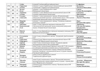 Аліна ступенів Слов'яносербської районної ради Стефанівна
179. ІІІ 11
Тарасенко
Тетяна
учениця 11 класу Старобільської загальноосвітньої школи ІІ-ІІІ
ступенів №2 Старобільської районної ради
Коломієць
Людмила Миколаївна
180. ІІІ 11
Бєлоус
Елла
учениця 11 класу Рубіжанського ліцею
Рубіжанської міської ради
Середа
Тетяна Володимирівна
181. ІІІ 11
Торопова
Тетяна
учениця 11 класу Провальської загальноосвітньої школи І-ІІІ
ступенів Свердловської міської ради
Спідченко
Ніна Іванівна
182.
ІІІ 11
Глушко
Анастасія
учениця 11 класу комунального закладу «Розкішнянський
навчально-виховний комплекс спеціалізована школа І-ІІІ ступенів -
дошкільний навчальний заклад Лутугинського району»
Буланович
Людмила Василівна
183. ІІІ 11
Фареній
Марія
учениця 11 класу комунального закладу "Алчевська соціально-
економічна гімназія"
Нерет
Катерина Вікторівна
184.
ІІІ 11
Молодик-
Ковалевський
Ілля
учень 11 класу навчально-виховного комплексу № 2
«Загальноосвітній навчальний заклад-дошкільний навчальний
заклад» Антрацитівської міської ради
Дорощенко
Світлана Вікторівна,
Кондратенко
Любов Василівна
185. ІІІ 11
Нікітін
Антон
учень 11 класу Брянківського навчально-виховного комплексу №17
Брянківської міської ради
Зінченко
Раїса Федорівна
ГЕОГРАФІЯ
186. І 8
Стельников
Олег
учень 8 класу комунального закладу "Луганський ліцей іноземних
мов"
Гончарова
Валентина Олексіївна
187. ІІ 8
Гореленко
Маргарита
учениця 8 класу Краснолуцької загальноосвітньої школи І-ІІІ
ступенів №9 Краснолуцької міської ради
Ковальова
Валентина Миколаївна
188. ІІ 8
Дронов
Олексій
учень 8 класу комунального закладу "Луганська середня
загальноосвітня школа І-ІІІ ступенів №48"
Дронова
Олена Іванівна
189. ІІ 8
Квасов
Євген
учень 8 класу спеціалізованої середньої школи №17 І-ІІІ ступенів з
поглибленим вивченням іноземних мов м. Сєвєродонецька
Красюк
Світлана Леонідівна
190.
ІІІ 8
Кадігроб
Карина
учениця 8 класу комунального закладу «Навчально-виховний
комплекс Сватівська загальноосвітня школа І ступеня-гімназія»
Сватівської районної ради
Стадніков
Олександр Петрович
191.
ІІІ 8
Комаров
Станіслав
учень 8 класу Старобільської гімназії
Старобільської районної ради
Корнієнко
Оксана Олександрівна
192.
ІІІ 8
Малихін
Дмитро
учень 8 класу комунального закладу "Луганський навчально-
виховний комплекс спеціалізована школа І ступеня - гімназія №60
імені 200-річчя міста Луганська"
Астахова – Шарандина
Вікторія Вікторівна
193. ІІІ 8
Медерова
Анастасія
учениця 8 класу комунального закладу "Луганська школа І-ІІІ
ступенів №55"
Паращенко
Тетяна Михайлівна
 
