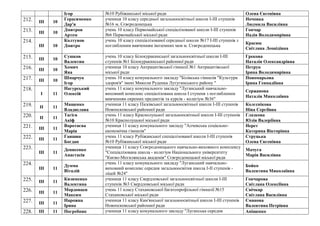 Ігор №10 Рубіжанської міської ради Олена Євгенівна
212. ІІІ 10
Герасименко
Дар'я
учениця 10 класу середньої загальноосвітньої школи І-ІІІ ступенів
№16 м. Сєвєродонецька
Ночовка
Людмила Василівна
213. ІІІ 10
Дмитров
Артем
учень 10 класу Первомайської спеціалізованої школи I-ІII ступенів
№6 Первомайської міської ради
Гончар
Надія Володимирівна
214.
ІІІ 10
Колтунов
Дмитро
учень 10 класу спеціалізованої середньої школи №17 І-ІІІ ступенів з
поглибленим вивченням іноземних мов м. Сєвєродонецька
Красюк
Світлана Леонідівна
215. ІІІ 10
Сушков
Валентин
учень 10 класу Білокуракинської загальноосвітньої школи I-III
ступенів №1 Білокуракинської районної ради
Грекова
Наталія Олександрівна
216. ІІІ 10
Хомич
Яна
учениця 10 класу Антрацитівської гімназії №1 Антрацитівської
міської ради
Петрук
Ірина Володимирівна
217. ІІІ 10
Шпарчук
Ігор
учень 10 класу комунального закладу "Білівська гімназія "Культури
здоров'я" імені Миколи Руденка Лутугинського району "
Пономарьова
Ірина Геннадіївна
218.
І 11
Нагурський
Олексій
учень 11 класу комунального закладу "Луганський навчально-
виховний комплекс спеціалізована школа І ступеня з поглибленим
вивченням окремих предметів та курсів - колегіум №36"
Сержанова
Наталія Миколаївна
219. ІІ 11
Мащенко
Владислава
учениця 11 класу Пісківської загальноосвітньої школи I-III ступенів
Новопсковської районної ради
Колєснікова
Ніна Сергіївна
220. ІІ 11
Тагієв
Акіф
учень 11 класу Краснолуцької загальноосвітньої школи І-ІІІ ступенів
№10 Краснолуцької міської ради
Глазкова
Юлія Валеріївна
221. ІІІ 11
Воротнєва
Марія
учениця 11 класу комунального закладу "Алчевська соціально-
економічна гімназія"
Нерет
Катерина Вікторівна
222. ІІІ 11
Ганшин
Богдан
учень 11 класу Рубіжанської спеціалізованої школи І-ІІІ ступенів
№10 Рубіжанської міської ради
Струцька
Олена Євгенівна
223.
ІІІ 11
Денисенко
Анастасія
учениця 11 класу Сєвєродонецького навчально-виховного комплексу
"Спеціалізована школа - колегіум Національного університету
"Києво-Могилянська академія" Сєвєродонецької міської ради
Мачуга
Марія Василівна
224.
ІІІ 11
Думма
Віталій
учень 11 класу комунального закладу "Луганський навчально-
виховний комплекс середня загальноосвітня школа І-ІІ ступенів -
ліцей №24"
Бойко
Валентина Миколаївна
225. ІІІ 11
Кизименко
Валентина
учениця 11 класу Свердловської загальноосвітньої школи І-ІІІ
ступенів №3 Свердловської міської ради
Гончарова
Світлана Олексіївна
226. ІІІ 11
Мордовцев
Максим
учень 11 класу Стахановської багатопрофільної гімназії №15
Стахановської міської ради
Свічкар
Світлана Василівна
227. ІІІ 11
Нарожна
Ірина
учениця 11 класу Кам'янської загальноосвітньої школи I-IIІ ступенів
Новопсковської районної ради
Єманова
Валентина Петрівна
228. ІІІ 11 Погребняк учениця 11 класу комунального закладу "Луганська середня Аніщенко
 