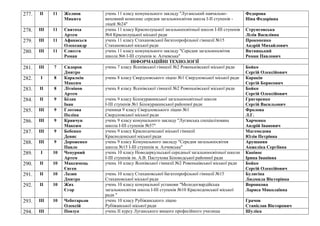 277. ІІ 11 Желнов
Микита
учень 11 класу комунального закладу "Луганський навчально-
виховний комплекс середня загальноосвітня школа І-ІІ ступенів -
ліцей №24"
Федорова
Ніна Федорівна
278. ІІІ 11 Святоха
Артем
учень 11 класу Краснолуцької загальноосвітньої школи І-ІІІ ступенів
№4 Краснолуцької міської ради
Струнговська
Лілія Василівна
279. ІІІ 11 Афанасьєв
Олександр
учень 11 класу Стахановської багатопрофільної гімназії №15
Стахановської міської ради
Прокопенко
Андрій Михайлович
280. ІІІ 11 Єлисєєв
Роман
учень 11 класу комунального закладу "Середня загальноосвітня
школа №6 І-ІІІ ступенів м. Алчевська"
Витвицький
Роман Павлович
ІНФОРМАЦІЙНІ ТЕХНОЛОГІЇ
281. ІІІ 7 Сидоров
Дмитро
учень 7 класу Ясенівської гімназії №2 Ровеньківської міської ради Бойко
Сергій Олексійович
282. І 8 Каралкін
Максим
учень 8 класу Свердловського ліцею №1 Свердловської міської ради Каракін
Сергій Борисович
283. ІІ 8 Літвінов
Артем
учень 8 класу Ясенівської гімназії №2 Ровеньківської міської ради Бойко
Сергій Олексійович
284. ІІ 9 Білан
Іван
учень 9 класу Білокуракинської загальноосвітньої школи
I-III ступенів №1 Білокуракинської районної ради
Григоренко
Сергій Васильович
285. ІІІ 9 Глотова
Поліна
учениця 9 класу Свердловського ліцею №1
Свердловської міської ради
Фролова
Л.Г.
286. ІІІ 9 Кривчун
Максим
учень 9 класу комунального закладу "Луганська спеціалізована
школа І-ІІІ ступенів №57"
Харченко
Андрій Іванович
287. ІІІ 9 Бебенко
Денис
учень 9 класу Краснодонської міської гімназії
Краснодонської міської ради
Магомедова
Юлія Петрівна
288. ІІІ 9 Дороженко
Павло
учень 9 класу Комунального закладу "Середня загальноосвітня
школа №15 І-ІІІ ступенів м. Алчевська"
Арушанян
Анжеліка Сергіївна
289. І 10 Чепурний
Артем
учень 10 класу Новодеркульської середньої загальноосвітньої школи
I-III ступенів ім. А.В. Пастухова Біловодської районної ради
Капінос
Ірина Іванівна
290. ІІ 10 Максимець
Євген
учень 10 класу Ясенівської гімназії №2 Ровеньківської міської ради Бойко
Сергій Олексійович
291. ІІ 10 Лазян
Дмитро
учень 10 класу Стахановської багатопрофільної гімназії №15
Стахановської міської ради
Булигіна
Людмила Вікторівна
292. ІІ 10 Жих
Єгор
учень 10 класу комунальної установи "Молодогвардійська
загальноосвітня школа І-ІІІ ступенів №10 Краснодонської міської
ради "
Воронкова
Лариса Миколаївна
293. ІІІ 10 Чеботарьов
Олексій
учень 10 класу Рубіжанського ліцею
Рубіжанської міської ради
Грачов
Станіслав Вікторович
294. ІІІ Повзун учень ІІ курсу Луганського вищого професійного училища Шуліка
 