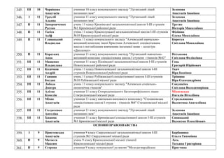 345. ІІІ 10 Чернікова
Анастасія
учениця 10 класу комунального закладу "Луганський ліцей
іноземних мов"
Зеленова
Анастасія Іванівна
346. І 11 Трехліб
Альона
учениця 11 класу комунального закладу "Луганський ліцей
іноземних мов"
Зеленова
Анастасія Іванівна
347. ІІ 11 Запорожченко
Руслан
учень 11 класу Кремінської загальноосвітньої школи I-III ступенів
№1 Кремінської районної ради
Третяк
Вікторія Миколаївна
348. ІІ 11 Тагієв
Акіф
учень 11 класу Краснолуцької загальноосвітньої школи І-ІІІ ступенів
№10 Краснолуцької міської ради
Філінюк
Олена Миколаївна
349. ІІ 11 Главацький
Владислав
учень 11 класу комунального закладу "Алчевський навчально-
виховний комплекс імені Христини Алчевської: спеціалізована
школа з поглибленим вивченням іноземної мови – колегіум
«Дипломат»
Коротун
Світлана Миколаївна
350. ІІ 11 Коротких
Анна
учениця 11 класу комунального закладу "Луганський навчально-
виховний комплекс спеціалізована школа І ступеня - гімназія №42"
Нетьосова
Світлана Феліксівна
351. ІІІ 11 Мащенко
Владислава
учениця 11 класу Пісківської загальноосвітньої школи I-III ступенів
Новопсковської районної ради
Гоць
Григорій Юрійович
352. ІІІ 11 Казачков
Андрій
учень 11 класу Новопсковської загальноосвітньої школи I-III
ступенів Новопсковської районної ради
Ткач
Віра Іванівна
353. ІІІ 11 Ганшин
Богдан
учень 11 класу Рубіжанської спеціалізованої школи І-ІІІ ступенів
№10 Рубіжанської міської ради
Трішина
Віра Олександрівна
354. ІІІ 11 Лобода
Дмитро
учень 11 класу комунального закладу "Алчевська соціально-
економічна гімназія"
Савушкіна
Світлана Володимирівна
355. ІІІ 11 Алієва
Камелія
учениця 11 класу Сєвєродонецького багатопрофільного ліцею
Сєвєродонецької міської ради
Міхнєвська
Наталія Віталіївна
356. ІІІ 11 Міхно
Анастасія
учениця 11 класу навчально-виховного комплексу "Стахановська
спеціалізована школа І ступеня - гімназія №8" Стахановської міської
ради
Стрельникова
Валентина Анатоліївна
357. ІІІ 11 Солдатенко
Ангеліна
учениця 11 класу комунального закладу "Луганський ліцей
іноземних мов"
Зеленова
Анастасія Іванівна
358. ІІІ 11 Хижняк
Анастасія
учениця 11 класу Брянківської спеціалізованої школи І-ІІІ ступенів
№1 Брянківської міської ради
Синицький
Валентин Олексійович
ОСНОВИ ПРАВОЗНАВСТВА
359. І 9 Пристенська
Анастасія
учениця 9 класу Свердловської загальноосвітньої школи І-ІІІ
ступенів №3 Свердловської міської ради
Барбашина
Ольга Тихонівна
360. ІІ 9 Матвєєв
Максим
учень 9 класу Краснодонської міської гімназії
Краснодонської міської ради
Лесь
Татьяна Григорівна
361. ІІ 9 Єгорова учениця 9 класу комунальної установи "Молодогвардійська Притчина
 
