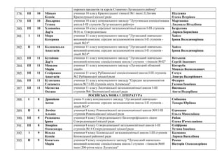 окремих предметів та курсів Станично-Луганського району"
378. ІІІ 10 Мінько
Ксенія
учениця 10 класу Краснолуцької гімназії №1 імені Л.Литвяк
Краснолуцької міської ради
Підлужна
Олена Петрівна
379. ІІІ 10 Лікьорова
Тетяна
учениця 10 класу комунального закладу "Лутугинська спеціалізована
школа І-ІІІ ступенів Лутугинського району»
Мартинова
Людмила Віталіївна
380. ІІІ 10 Хлапоніна
Дар'я
учениця 10 класу середньої загальноосвітньої школи І-ІІІ ступенів
№16 м. Сєвєродонецька
Безрукова
Лариса Борисівна
381. І 11 Моря
Катерина
учениця 11 класу комунального закладу "Луганський навчально-
виховний комплекс середня загальноосвітня школа І-ІІ ступенів -
ліцей №24"
Хайло
Ірина Володимирівна
382. ІІ 11 Коломенська
Анастасія
учениця 11 класу комунального закладу "Луганський навчально-
виховний комплекс середня загальноосвітня школа І-ІІ ступенів -
ліцей №24"
Хайло
Ірина Володимирівна
383. ІІІ 11 Бугайова
Дар'я
учениця 11 класу комунального закладу "Луганський навчально-
виховний комплекс спеціалізована школа І ступеня - гімназія №42"
Нетьосов
Сергій Іванович
384. ІІІ 11 Мошляк
Марія
учениця 11 класу комунального закладу «Луганський обласний
ліцей»
Коструба
Микола Всеволодович
385. ІІІ 11 Семіряжко
Анастасія
учениця 11 класу Рубіжанської спеціалізованої школи І-ІІІ ступенів
№2 Рубіжанської міської ради
Ємчук
Дмитро Валерійович
386. ІІІ 11 Кузнєцова
Єлизавета
учениця 11 класу комунального закладу "Середня загальноосвітня
школа №7 І-ІІІ ступенів міста Алчевська"
Федерко
Галина Іванівна
387. ІІІ 11 Матвєєва
Оксана
учениця 11 класу Лисичанської загальноосвітньої школи І-ІІІ
ступенів №6 Лисичанської міської ради
Висоцька
Анета Нодоріївна
РОСІЙСЬКА МОВА І ЛІТЕРАТУРА
388. І 8 Дранніков
Антон
учень 8 класу комунального закладу "Луганський навчально-
виховний комплекс середня загальноосвітня школа І-ІІ ступенів -
ліцей №24"
Ємбакова
Тамара Юріївна
389. ІІ 8 Ляміна
Альона
учениця 8 класу Ровеньківської загальноосвітньої школи №9 I-III
ступенів Ровеньківської міської ради
Одинцова
Ольга Миколаївна
390. ІІІ 8 Рязанцева
Ірина
учениця 8 класу Сєвєродонецького багатопрофільного ліцею
Сєвєродонецької міської ради
Рибак
Олена В'ячеславівна
391. ІІІ 8 Зімаріна
Олександра
учениця 8 класу Сєвєродонецької загальноосвітньої школи І-ІІІ
ступенів №14 Сєвєродонецької міської ради
Оліфірова
Тетяна Іванівна
392. І 9 Вільна
Ксенія
учениця 9 класу Біловодської загальноосвітньої школи І-ІІІ ступенів
Біловодської районної ради
Калюжна
Лариса Василіївна
393. ІІ 9 Копатько
Марія
учениця 9 класу комунального закладу "Луганський навчально-
виховний комплекс спеціалізована школа І ступеня - гімназія №60
імені 200-річчя міста Луганська"
Роман
Вікторія Олександрівна
 