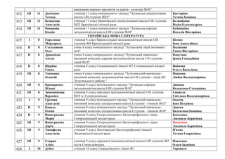вивченням окремих предметів та курсів - колегіум №36"
412. ІІІ 11 Дьяченко
Тетяна
учениця 11 класу комунального закладу "Луганська спеціалізована
школа І-ІІІ ступенів №54"
Кастиріна
Тетяна Іванівна
413. ІІІ 11 Безносова
Анастасія
учениця 11 класу Брянківської спеціалізованої школи І-ІІІ ступенів
№23 Брянківської міської ради
Бєлияйкіна
Надія Олександріна
414. ІІІ 11 Романова
Ксенія
учениця 11 класу комунального закладу "Луганська середня
загальноосвітня школа І-ІІІ ступенів №44"
Кубишкіна
Наталія Вікторівна
УКРАЇНСЬКА МОВА І ЛІТЕРАТУРА
415. І 8 Гореленко
Маргарита
учениця 8 класу Краснолуцької загальноосвітньої школи І-ІІІ
ступенів №9 Краснолуцької міської ради
Кієнко
Інна Анатоліївна
416. ІІ 8 Стельников
Олег
учень 8 класу комунального закладу "Луганський ліцей іноземних
мов"
Полякова
Ганна Вікторівна
417. ІІ 8 Дранніков
Антон
учень 8 класу комунального закладу "Луганський навчально-
виховний комплекс середня загальноосвітня школа І-ІІ ступенів -
ліцей №24"
Папухова
Ірина Геннадіївна
418. ІІ 8 Щербак
Ганна
учениця 8 класу Стахановської гімназії №7 Стахановської міської
ради
Войнова
Ольга Василівна
419. ІІІ 8 Ткаченко
Олексій
учень 8 класу комунального закладу "Лутугинський навчально-
виховний комплекс загальноосвітня школа І-ІІ ступенів - ліцей №1
Лутугинського району "
Попкова
Любов Володимирівна
420. ІІІ 8 Крамаренко
Ждана
учениця 8 класу комунального закладу "Луганська середня
загальноосвітня школа І-ІІІ ступенів №18"
Дюкова
Валентина Степанівна
421. ІІІ 8 Замошнікова
Вероніка
учениця 8 класу середньої загальноосвітньої школи І-ІІІ ступенів
№10 м. Сєвєродонецька
Ганжела
Світлана Володимирівна
422. І 9 Грєкова
Анастасія
учениця 9 класу комунального закладу "Луганський навчально-
виховний комплекс спеціалізована школа І ступеня - гімназія №52"
Осадча
Інна Петрівна
423. ІІ 9 Коваль
Олена
учениця 9 класу комунального закладу "Луганський навчально-
виховний комплекс спеціалізована школа І ступеня - гімназія №30"
Данеко
Валентина Іванівна
424. ІІ 9 Виноградова
Марія
учениця 9 класу Сєвєродонецького багатопрофільного ліцею
Сєвєродонецької міської ради
Комленко
Людмила Борисівна
425. ІІІ 9 Виноградова
Дар'я
учениця 9 класу Сєвєродонецького багатопрофільного ліцею
Сєвєродонецької міської ради
Комленко
Людмила Борисівна
426. ІІІ 9 Тимофєєва
Анастасія
учениця 9 класу Лисичанської багатопрофільної гімназії
Лисичанської міської ради
П'ятих
Тетяна Гаврилівна
427. ІІІ 9 Скорик
Аліна
учениця 9 класу середньої загальноосвітньої школи І-ІІІ ступенів №5
міста Сєвєродонецька
Павленко
Олеся Іванівна
428. І 10 Дубко учениця 10 класу Свердловського ліцею №1 Таровита
 