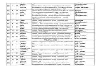 Вероніка мов" Тетяна Борисівна
477. І 10 Пєліхова
Анастасія
учениця 10 класу комунального закладу "Луганський навчально-
виховний комплекс спеціалізована школа І ступеня з поглибленим
вивченням окремих предметів та курсів - колегіум №36"
Омельченко
Марина Михайлівна
478. ІІ 10 Островерх
Ольга
учениця 10 класу спеціалізованої середньої школи №17 І-ІІІ ступенів
з поглибленим вивченням іноземних мов м. Сєвєродонецька
Суворова
Тетяна Василівна
479. ІІІ 10 Кочергіна
Жанна
учениця 10 класу комунального закладу "Алчевський навчально-
виховний комплекс імені Христини Алчевської: спеціалізована
школа з поглибленим вивченням іноземної мови – колегіум
«Дипломат»
Кривонос
Тетяна Василівна
480. І 11 Сушина
Дарина
учениця 11 класу комунального закладу "Луганський ліцей
іноземних мов"
Оболенська
Тетяна Борисівна
481. ІІ 11 Когутницька
Ольга
учениця 11 класу комунального закладу "Луганський навчально-
виховний комплекс спеціалізована школа І ступеня - гімназія №30"
Кучмай
Ольга Вікторівна
482. ІІ 11 Марова
Марія
учениця 11 класу спеціалізованої середньої школи№17 І-ІІІ ступенів
з поглибленим вивченням іноземних мов м. Сєвєродонецька
Таган
Ніна Павлівна
483. ІІІ 11 Лохман
Олександра
учениця 11 класу Лисичанської багатопрофільної гімназії
Лисичанської міської ради
Нестеренко
Ірина Вікторівна
484. ІІІ 11 Майорова
Евеліна
учениця 11 класу комунального закладу "Луганський навчально-
виховний комплекс спеціалізована школа І ступеня - гімназія №30"
Кучмай
Ольга Вікторівна
485. ІІІ 11 Приходько
Олександра
учениця 11 класу комунального закладу "Луганський навчально-
виховний комплекс спеціалізована школа І ступеня - гімназія №30"
Кучмай
Ольга Вікторівна
ІСПАНСЬКА МОВА
486. І 9 Бугаєнко
Єлизавета
учениця 9 класу комунального закладу "Луганський ліцей іноземних
мов"
Мартинова
Алла Євгенівна
487. ІІ 9 Неловкіна
Берналь
Катарина Алісія
учениця 9 класу комунального закладу "Луганський ліцей іноземних
мов"
Мартинова
Алла Євгенівна
488. ІІІ 9 Старшинова
Катерина
учениця 9 класу комунального закладу "Луганський ліцей іноземних
мов"
Мартинова
Алла Євгенівна
489. І 10 Хромяк
Ганна
учениця 10 класу комунального закладу "Луганський ліцей
іноземних мов"
Мартинова
Алла Євгенівна
490. ІІ 10 Дудак
Владислав
учениця 10 класу комунального закладу "Луганський ліцей
іноземних мов"
Мартинова
Алла Євгенівна
491. ІІІ 10 Горобець
Анастасія
учениця 10 класу комунального закладу "Луганський ліцей
іноземних мов"
Мартинова
Алла Євгенівна
492. І 11 Логачова
Галина
учениця 11 класу комунального закладу "Луганський навчально-
виховний комплекс спеціалізована школа І ступеня з поглибленим
Шестакова
Олена Яківна
 