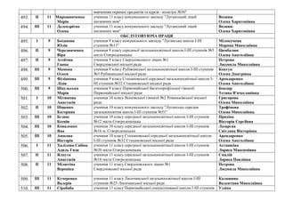вивченням окремих предметів та курсів - колегіум №36"
493. ІІ 11 Мирошниченко
Марія
учениця 11 класу комунального закладу "Луганський ліцей
іноземних мов"
Вознюк
Олена Харитонівна
494. ІІІ 11 Делендрієва
Олена
учениця 11 класу комунального закладу "Луганський ліцей
іноземних мов"
Вознюк
Олена Харитонівна
ОБСЛУГОВУЮЧА ПРАЦЯ
495. І 9 Боханова
Юлія
учениця 9 класу комунального закладу "Луганська школа І-ІІІ
ступенів №11"
Мілокумова
Марина Миколаївна
496. ІІ 9 Чередниченко
Віра
учениця 9 класу середньої загальноосвітньої школи І-ІІІ ступенів №5
міста Сєвєродонецька
Цимбалюк
Олена Анатоліївна
497. ІІ 9 Агейчик
Ганна
учениця 9 класу Свердловського ліцею №1
Свердловської міської ради
Петрова
Людмила Миколаївна
498. ІІІ 9 Мамона
Олеся
учениця 9 класу Рубіжанської загальноосвітньої школи І-ІІІ ступенів
№3 Рубіжанської міської ради
Ковтун
Олена Дмитрівна
499. ІІІ 9 Філіппова
Лідія
учениця 9 класу Стахановської середньої загальноосвітньої школи І-
III ступенів №32 Стахановської міської ради
Арендаренко
Олена Анатоліївна
500. ІІІ 9 Шаульська
Марія
учениця 9 класу Первомайської багатопрофільної гімназії
Первомайської міської ради
Бондар
Тетяна В'ячеславівна
501. І 10 Мітюкова
Анастасія
учениця 10 класу Ясенівської гімназії №2 Ровеньківської міської
ради
Григорова
Олена Миколаївна
502. ІІ 10 Ніщенко
Катерина
учениця 10 класу комунального закладу "Луганська середня
загальноосвітня школа І-ІІІ ступенів №51"
Трофімова
Олена Миколаївна.
503. ІІІ 10 Бєзнос
Ксенія
учениця 10 класу середньої загальноосвітньої школи І-ІІІ ступенів
№12 міста Сєвєродонецька
Пряхіна
Вікторія Сергіївна
504. ІІІ 10 Коваленко
Яна
учениця 10 класу середньої загальноосвітньої школи І-ІІІ ступенів
№16 м. Сєвєродонецька
Лазарєва
Світлана Вікторівна
505. ІІІ 10 Аносова
Вікторія
учениця 10 класу Стахановської середньої загальноосвітньої школи
І-III ступенів №32 Стахановської міської ради
Арендаренко
Олена Анатоліївна
506. І 11 Халілова Сабіна
Адиль Гизи
учениця 11 класу середньої загальноосвітньої школи І-ІІІ ступенів
№20 міста Сєвєродонецька
Асташкіна
Лариса Максимівна
507. ІІ 11 Ялпута
Анастасія
учениця 11 класу середньої загальноосвітньої школи І-ІІІ ступенів
№18 міста Сєвєродонецька
Смалій
Лариса Павлівна
508. ІІ 11 Мілютіна
Вероніка
учениця 11 класу Свердловського ліцею №1
Свердловської міської ради
Петрова
Людмила Миколаївна
509. ІІІ 11 Кучеренко
Валерія
учениця 11 класу Лисичанської загальноосвітньої школи І-ІІІ
ступенів №25 Лисичанської міської ради
Калашник
Валентина Миколаївна
510. ІІІ 11 Сіробаба учениця 11 класу Первомайської спеціалізованої школи I-ІII ступенів Уздіна
 