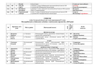 Ксенія міської ради Станіслав Анатолійович
544. ІІІ 11 Магдій
Дар'я
учениця 11 класу Рубіжанської загальноосвітньої школи І-ІІІ
ступенів №4 Рубіжанської міської ради
Тємєнєв
Роман Володимирович
545. ІІІ 11 Білоброва
Катерина
учениця 11 класу середньої загальноосвітньої школи І-ІІІ ступенів
№4 м. Сєвєродонецька
Петренко
Ніна Василівна
546. ІІІ 11 Городинський
Дмитро
учень 11 класу Антрацитівської загальноосвітньої школи І-ІІІ
ступенів №19 Антрацитівської міської ради
Андрєєв
Володимир Георгійович
СПИСОК
учнів Луганської області, які стали переможцями IV етапу
Всеукраїнських учнівських олімпіад з навчальних предметів у 2013 році
№
Прізвище, ім’я
учня
Місто, район Навчальний заклад
клас
Призове
місце
П.І.П.
вчителя
фізична культура
1. Петренко
Микита
м. Луганськ Комунальний заклад «Луганська спеціалізована
школа І-ІІІ ступенів №57»
11 ІІІ Малигіна
Марина Іванівна
2. Сілка
Ольга
м. Луганськ Комунальний заклад «Луганська школа І-ІІІ
ступенів №55»
11 ІІІ Неснов
Сергій Анатолійович
історія
3. Ткаченко
Олексій
Лутугинський
р-н
Комунальний заклад «Лутугинський НВК
загальноосвітня школа І-ІІ ступенів - ліцей №1
Лутугинського району»
8 ІІ
Свиридова
Олена Вікторівна
російська мова і література
4. Дранніков
Антон
м. Луганськ Комунальний заклад «Луганський НВК середня
загальноосвітня школа І-ІІ ступенів - ліцей №24»
8 ІІ
Ємбакова
Тамара Юріївна
5. Вільна
Ксенія
Біловодський
р-н
Біловодська загальноосвітня школа І-ІІІ ступенів
Біловодської районої ради
9 ІІ
Калюжна
Лариса Василівна
6. Фесенко
Олеся
м. Алчевськ Комунальний заклад «середня загальноосвітня
школа №7 І-ІІІ ступенів міста Алчевська»
10 ІІІ
Василець
Світлана Миколаївна
7. Третьяченко
Андрій
м. Луганськ Комунальний заклад «Луганська середня
загальноосвітня школа І-ІІІ ступенів №17»
10 ІІІ
Боброва
Олена Олександрівна
8. Василеженко
Олена
Попаснянський
р-н
Попаснянська гімназія №20 Попаснянської
районної ради
10 ІІІ
Коржик
Тетяна Петрівна
 