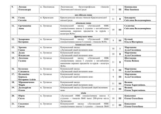 9. Лохман
Олександра
м. Лисичанськ Лисичанська багатопрофільна гімназія
Лисичанської міської ради 11 ІІІ
Коновалова
Ніна Іванівна
англійська мова
10. Голик
Євгенія
м. Краснодон Краснодонська міська гімназія Краснодонської
міської ради
11 ІІ
Бондарева
Світлана Володимирівна
німецька мова
11. Гречишкіна
Анна
м. Луганськ Комунальний заклад «Луганський НВК
спеціалізована школа І ступеня з поглибленим
вивченням окремих предметів та курсів -
колегіум №36»
10 ІІІ
Селютіна
Світлана Володимирівна
французька мова
12. Задорожна
Катерина
м. Луганськ Комунальний заклад «Луганський НВК
спеціалізована школа І ступеня - гімназія №30»
9 ІІІ
Кучмай
Ольга Вікторівна
іспанська мова
13. Хромяк
Ганна
м. Луганськ Комунальний заклад
«Луганський ліцей іноземних мов»
10 І
Мартинова
Алла Євгенівна
14. Дудак
Владислав
м. Луганськ Комунальний заклад
«Луганський ліцей іноземних мов»
10 ІІ
Мартинова
Алла Євгенівна
15. Логачова
Галина
м. Луганськ Комунальний заклад «Луганський НВК
спеціалізована школа І ступеня з поглибленим
вивченням окремих предметів та курсів - колегіум
№36»
11 ІІ
Шестакова
Олена Яківна
16. Бугаєнко
Єлизавета
м. Луганськ Комунальний заклад
«Луганський ліцей іноземних мов»
9 ІІІ
Мартинова
Алла Євгенівна
17. Неловкіна
Берналь
Катарина Алісія
м. Луганськ Комунальний заклад
«Луганський ліцей іноземних мов» 9 ІІІ
Мартинова
Алла Євгенівна
18. Мірошниченко
Марія
м. Луганськ Комунальний заклад
«Луганський ліцей іноземних мов»
11 ІІІ
Вознюк
Олена Харитонівна.
19. Делендрієва
Олена
м. Луганськ Комунальний заклад «Луганський ліцей іноземних
мов»
11 ІІІ
Вознюк
Олена Харитонівна.
хімія
20. Юров
Євген
м. Луганськ «Луганський НВК спеціалізована школа І
ступеню - гімназія №60 імені 200-річчя міста
Луганська»
10 ІІІ
Коваленко
Олена Олексіївна
21. Скаленко
Євген
м. Луганськ Комунальний заклад «Луганський НВК
спеціалізована школа І ступеню - гімназія №60
11 ІІІ
Коваленко
Олена Олексіївна
 