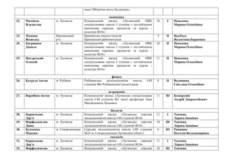 імені 200-річчя міста Луганська»
економіка
22. Часніков
Владислав
м. Луганськ Комунальний заклад «Луганський НВК
спеціалізована школа І ступеня з поглибленим
вивченням окремих предметів та курсів -
колегіум №36»
10 І Пенькова
Марина Олексіївна
23. Мамона
Всеволод
Кремінський
р-н
Кремінська школа-гімназія
Кремінської районної ради
9 ІІ Якубчук
Валентина Борисівна
24. Багрянцев
Данило
м. Луганськ Комунальний заклад «Луганський НВК
спеціалізована школа І ступеня з поглибленим
вивченням окремих предметів та курсів -
колегіум №36»
10 ІІ Пенькова
Марина Олексіївна
25. .Нагурський
Олексій
м. Луганськ Комунальний заклад «Луганський НВК
спеціалізована школа І ступеня з поглибленим
вивченням окремих предметів та курсів -
колегіум №36»
11 ІІ Пенькова
Марина Олексіївна
фізика
26. Катруха Антон м. Рубіжне Рубіжанська загальноосвітня школа І-ІІІ
ступенів №6 Рубіжанської міської ради
8 ІІ Волошина
Світлана Олексіївна
астрономія
27. Воробйов Антон м. Луганськ Комунальний заклад «Луганська спеціалізована
школа І-ІІІ ступенів №1 імені професора Льва
Михайловича Лоповка»
11 ІІІ Безверхній
Андрій Лаврентійович
біологія
28. Боровльова
Дар’я
м. Луганськ Комунальний заклад «Луганська середня
загальноосвітня школа І-ІІІ ступенів №18»
11 І Ткачова
Лариса Іванівна
29. Фарфаламєєва
Діана
м. Луганськ Комунальний заклад «Луганська середня
загальноосвітня школа І-ІІІ ступенів №18»
10 ІІІ Ткачова
Лариса Іванівна
30. Кунченко
Максим
м. Сєвєродонецьк Середня загальноосвітня школа І-ІІІ ступенів
№16 м. Сєвєродонецька Луганської області
8 ІІІ Романюк
Наталія Володимирівна
екологія
31. Боровльова
Дар’я
м. Луганськ Комунальний заклад «Луганська середня
загальноосвітня школа І-ІІІ ступенів №18»
11 І Ткачова
Лариса Іванівна
32. Фарфоламеєва м. Луганськ Комунальний заклад «Луганська середня 10 ІІІ Ткачова
 