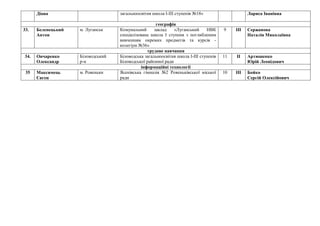 Діана загальноосвітня школа І-ІІІ ступенів №18» Лариса Іванівна
географія
33. Беленецький
Антон
м. Луганськ Комунальний заклад «Луганський НВК
спеціалізована школа І ступеня з поглибленим
вивченням окремих предметів та курсів -
колегіум №36»
9 ІІІ Сержанова
Наталія Миколаївна
трудове навчання
34. Овчаренко
Олександр
Біловодський
р-н
Біловодська загальноосвітня школа І-ІІІ ступенів
Біловодської районної ради
11 ІІ Артюшенко
Юрій Леонідович
інформаційні технології
35 Максимець
Євген
м. Ровеньки Ясенівська гімназія №2 Ровеньківської міської
ради
10 ІІІ Бойко
Сергій Олексійович
 