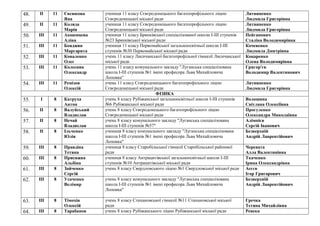 48. ІІ 11 Євсюкова
Яна
учениця 11 класу Сєвєродонецького багатопрофільного ліцею
Сєвєродонецької міської ради
Литвиненко
Людмила Григорівна
49. ІІ 11 Коляда
Марія
учениця 11 класу Сєвєродонецького багатопрофільного ліцею
Сєвєродонецької міської ради
Литвиненко
Людмила Григорівна
50. ІІІ 11 Акшенцева
Аліна
учениця 11 класу Брянківської спеціалізованої школи І-ІІІ ступенів
№23 Брянківської міської ради
Пейганович
Сталіна Володимирівна
51. ІІІ 11 Бояджян
Маргарита
учениця 11 класу Первомайської загальноосвітньої школи I-ІII
ступенів №30 Первомайської міської ради
Кочевенко
Людмила Дмитрівна
52. ІІІ 11 Коваленко
Олег
учень 11 класу Лисичанської багатопрофільної гімназії Лисичанської
міської ради
Коцаренко
Олена Володимирівна
53. ІІІ 11 Колесник
Олександр
учень 11 класу комунального закладу "Луганська спеціалізована
школа І-ІІІ ступенів №1 імені професора Льва Михайловича
Лоповка"
Григор'єв
Володимир Валентинович
54. ІІІ 11 Ремізов
Олексій
учень 11 класу Сєвєродонецького багатопрофільного ліцею
Сєвєродонецької міської ради
Литвиненко
Людмила Григорівна
ФІЗИКА
55. І 8 Катруха
Антон
учень 8 класу Рубіжанської загальноосвітньої школи І-ІІІ ступенів
№6 Рубіжанської міської ради
Волошина
Світлана Олексіївна
56. ІІ 8 Валуйський
Владислав
учень 8 класу Сєвєродонецького багатопрофільного ліцею
Сєвєродонецької міської ради
Прогуленко
Олександра Миколаївна
57. ІІ 8 Нечай
Владислав
учень 8 класу комунального закладу "Луганська спеціалізована
школа І-ІІІ ступенів №57"
Алімпієв
Сергій Іванович
58. ІІ 8 Ільченко
Юлія
учениця 8 класу комунального закладу "Луганська спеціалізована
школа І-ІІІ ступенів №1 імені професора Льва Михайловича
Лоповка"
Безверхній
Андрій Лаврентійович
59. ІІІ 8 Правдіна
Тетяна
учениця 8 класу Старобільської гімназії Старобільської районної
ради
Черевата
Алла Валентинівна
60. ІІІ 8 Присяжна
Альбіна
учениця 8 класу Антрацитівської загальноосвітньої школи І-ІІІ
ступенів №10 Антрацитівської міської ради
Ткаченко
Ірина Олександрівна
61. ІІІ 8 Зайченко
Сергій
учень 8 класу Свердловського ліцею №1 Свердловської міської ради Асєєв
Ігор Григорович
62. ІІІ 8 Усаченко
Велімир
учень 8 класу комунального закладу "Луганська спеціалізована
школа І-ІІІ ступенів №1 імені професора Льва Михайловича
Лоповка"
Безверхній
Андрій Лаврентійович
63. ІІІ 8 Тімохін
Олексій
учень 8 класу Стахановської гімназії №11 Стахановської міської
ради
Гречка
Тетяна Михайлівна
64. ІІІ 8 Тарабанов учень 8 класу Рубіжанського ліцею Рубіжанської міської ради Ревека
 