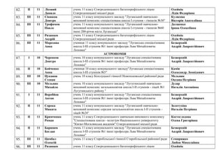 82. ІІ 11 Лісовий
Данило
учень 11 класу Сєвєродонецького багатопрофільного ліцею
Сєвєродонецької міської ради
Олейнік
Лідія Федорівна
83. ІІІ 11 Сінюков
Дмитро
учень 11 класу комунального закладу "Луганський навчально-
виховний комплекс спеціалізована школа І ступеня - гімназія №30"
Кулясова
Вікторія Анатоліївна
84. ІІІ 11 Трофимов
Павло
учень 11 класу комунального закладу "Луганський навчально-
виховний комплекс спеціалізована школа І ступеня - гімназія №60
імені 200-річчя міста Луганська"
Долженко
Ірина Олексіївна
85. ІІІ 11 Рязанцев
Андрій
учень 11 класу Сєвєродонецького багатопрофільного ліцею
Сєвєродонецької міської ради
Олейнік
Лідія Федорівна
86. ІІІ 11 Морозова
Анна
учениця 11 класу комунального закладу "Луганська спеціалізована
школа І-ІІІ ступенів №1 імені професора Льва Михайловича
Лоповка"
Безверхній
Андрій Лаврентійович
АСТРОНОМІЯ
87. І 10 Черенков
Дмитро
учень 10 класу комунального закладу "Луганська спеціалізована
школа І-ІІІ ступенів №1 імені професора Льва Михайловича
Лоповка"
Безверхній
Андрій Лаврентійович
88. ІІ 10 Бойченко
Анна
учениця 10 класу комунального закладу"Луганська спеціалізована
школа І-ІІІ ступенів №5"
Камін
Олександр Леонідович
89. ІІІ 10 Цуканов
Степан
учень 10 класу Білолуцької гімназії Новопсковської районної ради Мельник
Оксана Петрівна
90. ІІІ 10 Мельник
Михайло
учень 10 класу комунального закладу "Лутугинський навчально-
виховний комплекс загальноосвітня школа І-ІІ ступенів - ліцей №1
Лутугинського району "
Дудар
Наталія Антонівна
91. І 11 Воробйов
Антон
учень 11 класу комунального закладу "Луганська спеціалізована
школа І-ІІІ ступенів №1 імені професора Льва Михайловича
Лоповка"
Безверхній
Андрій Лаврентійович
92. ІІ 11 Сорока
Микита
учень 11 класу комунального закладу "Луганський навчально-
виховний комплекс середня загальноосвітня школа І-ІІ ступенів -
ліцей №24"
Золотухіна
Наталія Петрівна
93. ІІ 11 Кримченко
Роман
учень 11 класу Сєвєродонецького навчально-виховного комплексу
"Спеціалізована школа - колегіум Національного університету
"Києво-Могилянська академія" Сєвєродонецької міської ради
Костоглодова
Олена Григорівна
94. ІІ 11 Баришев
Богдан
учень 11 класу комунального закладу "Луганська спеціалізована
школа І-ІІІ ступенів №1 імені професора Льва Михайловича
Лоповка"
Безверхній
Андрій Лаврентійович
95. ІІІ 11 Цимбал
Олексій
учень 11 класу Старобільської гімназії Старобільської районної ради Семиряжко
Любов Миколаївна
96. ІІІ 11 Рязанцев учень 11 класу Сєвєродонецького багатопрофільного ліцею Олейнік
 