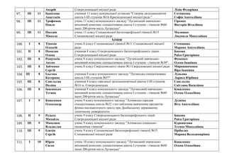 Андрій Сєвєродонецької міської ради Лідія Федорівна
97. ІІІ 11 Іванілова
Анастасія
учениця 11 класу комунальної установи "Сєвєрна загальноосвітня
школа І-ІІІ ступенів №16 Краснодонської міської ради "
Сотникова
Софія Анатоліївна
98. ІІІ 11 Трофимов
Павло
учень 11 класу комунального закладу "Луганський навчально-
виховний комплекс спеціалізована школа І ступеня - гімназія №60
імені 200-річчя міста Луганська"
Гіренко
Вікторія Віталіївна
99. ІІІ 11 Посєвін
Микола
учень 11 класу Стахановської багатопрофільної гімназії №15
Стахановської міської ради
Малишко
Людмила Миколаївна
ХІМІЯ
100. І 8 Тімохін
Олексій
учень 8 класу Стахановської гімназії №11 Стахановської міської
ради
Степанова
Марина Анатоліївна
101. ІІ 8 Помазан
Олена
учениця 8 класу Сєвєродонецького багатопрофільного ліцею
Сєвєродонецької міської ради
Бикова
Раїса Григорівна
102. ІІІ 8 Рощупкін
Антон
учень 8 класу комунального закладу "Луганський навчально-
виховний комплекс спеціалізована школа І ступеня - гімназія №30"
Фоменко
Олена Іванівна
103. ІІІ 8 Зайченко
Сергій
учень 8 класу Свердловського ліцею №1 Свердловської міської ради Мирошниченко
Віра Іванівна
104. ІІІ 8 Ільгова
Катерина
учениця 8 класу комунального закладу "Луганська спеціалізована
школа І-ІІІ ступенів №57"
Луньова
Лариса Юріївна
105. ІІІ 8 Савєльєва
Поліна
учениця 8 класу середньої загальноосвітньої школи І-ІІІ ступенів
№16 м. Сєвєродонецька
Савєльєва
Світлана Василівна
106. ІІІ 8 Івасюнько
Тетяна
учениця 8 класу комунального закладу "Луганський навчально-
виховний комплекс спеціалізована школа І ступеня - гімназія №60
імені 200-річчя міста Луганська"
Коваленко
Олена Олексіївна
107. І 9 Коваленко
Олександр
учень 9 класу комунального закладу "Алчевська середня
спеціалізована школа №22 з поглибленим вивченням предметів
фізико-математичного циклу при Донбаському державному
технічному університеті»
Дудкіна
Віта Анатоліївна
108. ІІ 9 Редька
Михайло
учень 9 класу Сєвєродонецького багатопрофільного ліцей
Сєвєродонецької міської ради
Бикова
Раїса Григорівна
109. ІІІ 9 Мамушев
Владислав
учень 9 класу комунального закладу "Алчевська соціально-
економічна гімназія"
Куропятник
Тетяна Миколаївна
110. ІІІ 9 Ілюхін
Сергій
учень 9 класу Стахановської багатопрофільної гімназії №15
Стахановської міської ради
Прібилих
Марина Володимирівна
111. І 10 Юров
Євген
учень 10 класу комунального закладу "Луганський навчально-
виховний комплекс спеціалізована школа І ступеня - гімназія №60
імені 200-річчя міста Луганська"
Коваленко
Олена Олексіївна
 