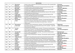 БІОЛОГІЯ
127. І 8 Кунченко
Максим
учень 8 класу середньої загальноосвітньої школи І-ІІІ ступенів №16
м. Сєвєродонецька
Романюк
Наталія Володимирівна
128. ІІ 8 Розсильна
Вікторія
учениця 8 класу Новопсковської загальноосвітньої школи I-III
ступенів Новопсковської районної ради
Шевцова
Тетяна Стефанівна
129. ІІ 8 Царевська
Віталія
учениця 8 класу Старобільської загальноосвітньої школи ІІ-ІІІ
ступенів №2 Старобільської районної ради
Філоненко
Галина Василівна
130. ІІІ 8 Катруха
Антон
учень 8 класу Рубіжанської загальноосвітньої школи І-ІІІ ступенів
№6 Рубіжанської міської ради
Слєпцова
Олена Миколаївна
131. ІІІ 8 Гореленко
Маргарита
учениця 8 класу Краснолуцької загальноосвітньої школи І-ІІІ
ступенів №9 Краснолуцької міської ради
Тітова
Тетяна Миколаївна
132. ІІІ 8 Корзунецька
Юлія
учениця 8 класу Сватівської загальноосвітньої школи І-ІІІ ступенів
№8 Сватівської районної ради
Пінчак
Максим Петрович
133. ІІІ 8 Баскакова
Анна
учениця 8 класу комунального закладу "Алчевський навчально-
виховний комплекс імені Христини Алчевської: спеціалізована
школа з поглибленим вивченням іноземної мови –колегіум
«Дипломат»
Беденко
Ольга Генадіївна
134. ІІІ 8 Мельничук
Анастасія
учениця 8 класу комунального закладу "Лутугинський навчально-
виховний комплекс загальноосвітня школа І-ІІ ступенів - ліцей №1
Лутугинського району "
Марченко
Лариса Володимирівна
135. ІІІ 8 Агєєва
Дар'я
учениця 8 класу комунального закладу "Луганська спеціалізована
школа І-ІІІ ступенів з поглибленим вивченням окремих предметів та
курсів №29 імені льотчика-космонавта Г.Т. Берегового
Тіняков
Олег Володимирович
136. ІІІ 8 Загородній
Дмитро
учень 8 класу комунального закладу "Луганська спеціалізована
школа І-ІІІ ступенів №57"
Панкратьєва
Вікторія Вікторівна
137. ІІІ 8 Скляров
Даніель
учень 8 класу комунального закладу "Луганський ліцей іноземних
мов"
Конотоп
Любов Іванівна
138. ІІІ 8 Мельникова
Юлія
учениця 8 класу Комсомольської загальноосвітньої школи І-ІІІ
ступенів імені Михайла Григор'єва Свердловської міської ради
Швинько
Олександра Федорівна
139. І 9 Коваль
Анна
учениця 9 класу комунального закладу "Луганський навчально-
виховний комплекс спеціалізована школа І ступеня - гімназія №30"
Одобеску
Вікторія Андріївна
140. ІІ 9 Аніченко
Данііл
учень 9 класу Брянківської спеціалізованої школи І-ІІІ ступенів №10
Брянківської міської ради
Байрамова
Лариса Віталіївна
141. ІІІ 9 Тітенко
Тетяна
учениця 9 класу Краснолуцької загальноосвітньої школи І-ІІІ
ступенів №10 Краснолуцької міської ради
Шумська
Тамара Георгіївна
142. ІІІ 9 Клімочкин
Олексій
учень 9 класу Сиротинської загальноосвітньої школи І-ІІ ступенів
Троїцької районної ради
Анцифєров
Валерій Іванович
143. І 10 Каташов учень 10 класу комунального закладу "Луганський ліцей іноземних Попович
 