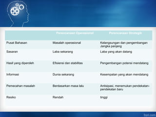 Perencanaan Operasional Perencanaan Strategik 
Pusat Bahasan Masalah operasional Kelangsungan dan pengembangan 
Jangka panjang 
Sasaran Laba sekarang Laba yang akan datang 
Hasil yang diperoleh Efisiensi dan stabilitas Pengembangan potensi mendatang 
Informasi Dunia sekarang Kesempatan yang akan mendatang 
Pemecahan masalah Berdasarkan masa lalu Antisipasi, menemukan pendekatan-pendekatan 
baru 
Resiko Rendah tinggi 
 