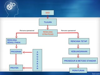 MISI 
TUJUAN 
Rencana operasional Rencana operasional 
RENCANA 
STRATEGIS 
RENCANA 
SEKALI PAKAI 
PROGRAM 
PROYEK 
ANGGARAN 
RENCANA TETAP 
KEBIJAKSANAAN 
PROSEDUR & METODE STANDAR 
PERATURAN 
 