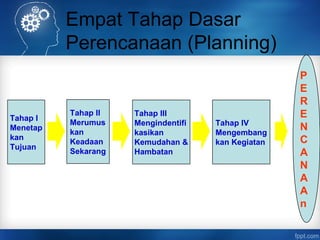 Empat Tahap Dasar 
Perencanaan (Planning) 
Tahap I 
Menetap 
kan 
Tujuan 
Tahap II 
Merumus 
kan 
Keadaan 
Sekarang 
Tahap III 
Mengindentifi 
kasikan 
Kemudahan & 
Hambatan 
Tahap IV 
Mengembang 
kan Kegiatan 
PE 
RE 
NCANAAn 
 