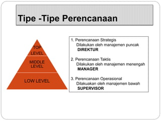 Tipe -Tipe Perencanaan
TOP
LEVEL
MIDDLE
LEVEL
LOW LEVEL
1. Perencanaan Strategis
Dilakukan oleh manajemen puncak
DIREKTUR
2. Perencanaan Taktis
Dilakukan oleh manajemen menengah
MANAGER
3. Perencanaan Operasional
Dilakuakan oleh manajemen bawah
SUPERVISOR
 