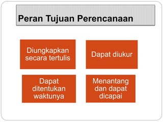 Peran Tujuan Perencanaan
Diungkapkan
secara tertulis Dapat diukur
Dapat
ditentukan
waktunya
Menantang
dan dapat
dicapai
 