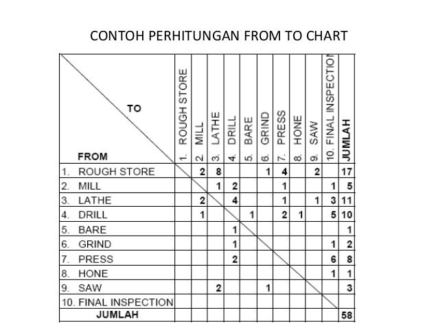 From To Chart