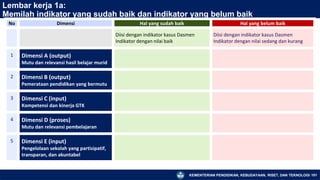 KEMENTERIAN PENDIDIKAN, KEBUDAYAAN, RISET, DAN TEKNOLOGI 101
Lembar kerja 1a:
Memilah indikator yang sudah baik dan indikator yang belum baik
No Dimensi Hal yang sudah baik Hal yang belum baik
Diisi dengan indikator kasus Dasmen
Indikator dengan nilai baik
Diisi dengan indikator kasus Dasmen
Indikator dengan nilai sedang dan kurang
1 Dimensi A (output)
Mutu dan relevansi hasil belajar murid
2 Dimensi B (output)
Pemerataan pendidikan yang bermutu
3 Dimensi C (input)
Kompetensi dan kinerja GTK
4 Dimensi D (proses)
Mutu dan relevansi pembelajaran
5 Dimensi E (input)
Pengelolaan sekolah yang partisipatif,
transparan, dan akuntabel
 