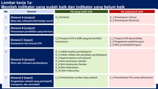 KEMENTERIAN PENDIDIKAN, KEBUDAYAAN, RISET, DAN TEKNOLOGI 102
Lembar kerja 1a:
Memilah indikator yang sudah baik dan indikator yang belum baik
No Dimensi Hal yang sudah baik Hal yang belum baik
1 Dimensi A (output)
Mutu dan relevansi hasil belajar murid
A_3 Karkater A_1 Kemampuan Literasi
A_2 Kemampuan Numerasi
2 Dimensi B (output)
Pemerataan pendidikan yang bermutu
3
Dimensi C (input)
Kompetensi dan kinerja GTK
C_9 Proporsi GTK di SMK yang bersertifikat
kompetensi
C_1 Proporsi GTK bersertifikat
C_3 Pengalaman pelatihan guru
C_5 Nilai uji kompetensi guru
4
Dimensi D (proses)
Mutu dan relevansi pembelajaran
D_1 Indeks kualitas pembelajaran
D_2 Indeks refleksi dan perbaikan pembelajaran
D_3 Kepemimpinan instruksional
D_4 Iklim Keamanan sekolah
D_6 Iklim Kesetaraan Gender
D_8 Iklim Kebinekaan
D_10 Iklim Inklusivitas
5 Dimensi E (input)
Pengelolaan sekolah yang partisipatif,
transparan, dan akuntabel
E_2 Pemanfaatan sumber daya sekolah E_3 Pemanfaatan TIK untuk administrasi
 