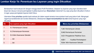 KEMENTERIAN PENDIDIKAN, KEBUDAYAAN, RISET, DAN TEKNOLOGI
1.A.1 Kemampuan Literasi
2.A.2 Kemampuan Numerasi
3.C.1 Pengalaman Pelatihan Guru
4.D.1 Kualitas Pembelajaran
5.D.4 Iklim Keamanan Sekolah
No Isu Layanan yang ingin Dikuatkan
1 A.1 Kemampuan Literasi
2 A.2 Kemampuan Numerasi
3 D.4 Iklim Keamanan Sekolah
4 … dst
5 … dst
103
Lembar Kerja 1b: Penentuan Isu Layanan yang ingin Dikuatkan
Berdasarkan hasil evaluasi diri dengan menggunakan Profil Pendidikan, tetapkan isu layanan yang ingin dianalisis lebih
lanjut dan disusun rencana peningkatan kualitas layanannya. Disarankan maksimal 5 isu saja yang akan dikuatkan di tahun
ini agar upaya peningkatan layanan lebih fokus.
Utamakan 5 isu prioritas apabila hasil evaluasi diri dalam aspek tersebut menunjukkan hasil yang belum baik. Mengingat
ragamnya karakteristik dan kondisi Dikdasmen, Dikdasamen dapat menambahkan isu lain terkait layanan yang ingin
dikuatkan.
Menu Isu prioritas Dikdasmen
 