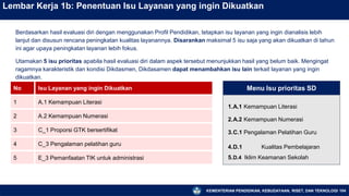 KEMENTERIAN PENDIDIKAN, KEBUDAYAAN, RISET, DAN TEKNOLOGI
1.A.1 Kemampuan Literasi
2.A.2 Kemampuan Numerasi
3.C.1 Pengalaman Pelatihan Guru
4.D.1 Kualitas Pembelajaran
5.D.4 Iklim Keamanan Sekolah
No Isu Layanan yang ingin Dikuatkan
1 A.1 Kemampuan Literasi
2 A.2 Kemampuan Numerasi
3 C_1 Proporsi GTK bersertifikat
4 C_3 Pengalaman pelatihan guru
5 E_3 Pemanfaatan TIK untuk administrasi
104
Lembar Kerja 1b: Penentuan Isu Layanan yang ingin Dikuatkan
Berdasarkan hasil evaluasi diri dengan menggunakan Profil Pendidikan, tetapkan isu layanan yang ingin dianalisis lebih
lanjut dan disusun rencana peningkatan kualitas layanannya. Disarankan maksimal 5 isu saja yang akan dikuatkan di tahun
ini agar upaya peningkatan layanan lebih fokus.
Utamakan 5 isu prioritas apabila hasil evaluasi diri dalam aspek tersebut menunjukkan hasil yang belum baik. Mengingat
ragamnya karakteristik dan kondisi Dikdasmen, Dikdasamen dapat menambahkan isu lain terkait layanan yang ingin
dikuatkan.
Menu Isu prioritas SD
 