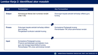 KEMENTERIAN PENDIDIKAN, KEBUDAYAAN, RISET, DAN TEKNOLOGI 108
Lembar Kerja 2: Identifikasi akar masalah
Level Permasalahan Akar Permasalahan
Output Kemampuan literasi dan numerasi rendah
(nilai 1.50)
Dukungan kepala sekolah terhadap refleksi guru
kurang
Proses Dukungan kepala sekolah terhadap refleksi
guru kurang
Pengelolaan kurikulum sekolah kurang
Kompetensi Pedagogik kurang
Pemanfaatan TIK untuk administrasi rendah
Input Kompetensi Pedagogik kurang
Proporsi pembelanjaan peningkatan mutu
guru dan tenaga kependidikan kurang
Pemanfaatan TIK untuk administrasi rendah
 