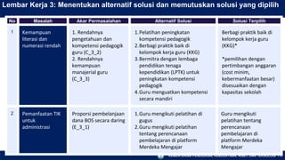 KEMENTERIAN PENDIDIKAN, KEBUDAYAAN, RISET, DAN TEKNOLOGI 110
Lembar Kerja 3: Menentukan alternatif solusi dan memutuskan solusi yang dipilih
No Masalah Akar Permasalahan Alternatif Solusi Solusi Terpilih
1 Kemampuan
literasi dan
numerasi rendah
1. Rendahnya
pengetahuan dan
kompetensi pedagogik
guru (C_3_2)
2. Rendahnya
kemampuan
manajerial guru
(C_3_3)
1.Pelatihan peningkatan
kompetensi pedagogik
2.Berbagi praktik baik di
kelompok kerja guru (KKG)
3.Bermitra dengan lembaga
pendidikan tenaga
kependidikan (LPTK) untuk
peningkatan kompetensi
pedagogik
4.Guru menguatkan kompetensi
secara mandiri
Berbagi praktik baik di
kelompok kerja guru
(KKG)*
*pemilihan dengan
pertimbangan anggaran
(cost minim,
kebermanfaatan besar)
disesuaikan dengan
kapasitas sekolah
2 Pemanfaatan TIK
untuk
administrasi
Proporsi pembelanjaan
dana BOS secara daring
(E_3_1)
1.Guru mengikuti pelatihan di
gugus
2.Guru mengikuti pelatihan
tentang perencanaan
pembelajaran di platform
Merdeka Mengajar
Guru mengikuti
pelatihan tentang
perencanaan
pembelajaran di
platform Merdeka
Mengajar
 
