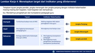 KEMENTERIAN PENDIDIKAN, KEBUDAYAAN, RISET, DAN TEKNOLOGI 112
Lembar Kerja 4: Menetapkan target dari indikator yang diintervensi
Jangka Panjang
Jangka Menengah
Jangka pendek
Tujuan Indikator Keberhasilan
Dampak Tumbuhnya budaya mutu di KKG Aktifnya kegiatan KKG dalam
peningkatan mutu guru
Hasil Meningkatnya kemampuan
pedagogik guru
Meningkatnya hasil belajar siswa
Keluaran Berbagi praktik baik di kelompok
kerja guru (KKG)
1. Meningkatnya kompetensi
pedagogik
2. Meningkatnya mutu
pengelolaan pembelajaran
(kompetensi profesional)
Tetapkan tujuan jangka pendek, jangka menengah dan jangka panjang dengan indikator keberhasilan
masing-masing dari kegiatan, hasil kegiatan dan dampaknya.
Isu: Rendahnya pengetahuan dan kompetensi pedagogik guru
 